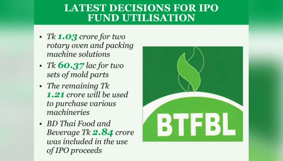 BSEC approves BD Thai Food’s revised IPO fund utilisation plan 