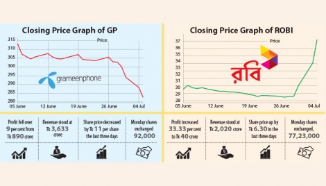 Investors shift interest from GP to Robi stocks