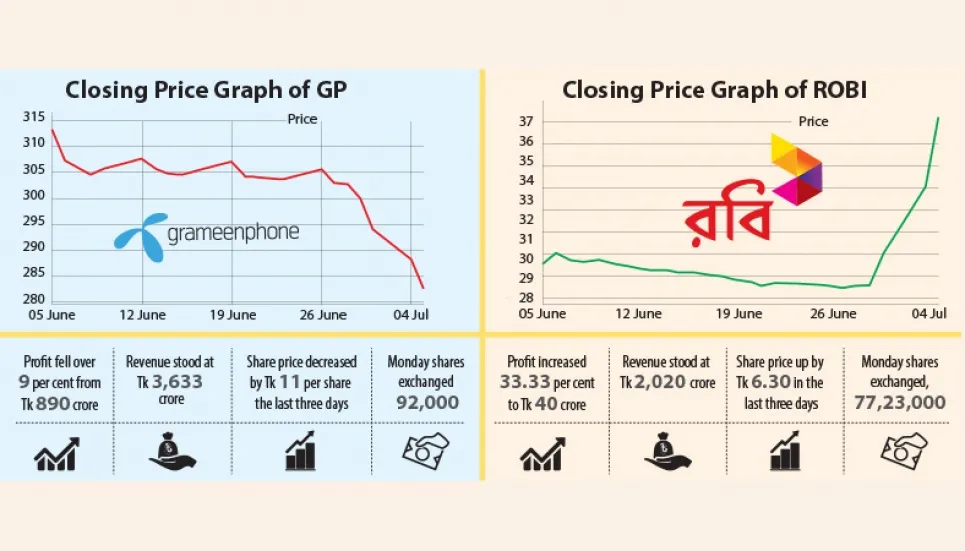 Investors shift interest from GP to Robi stocks