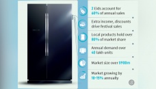 Local refrigerator sales up 30% ahead of Eid-ul-Azha 