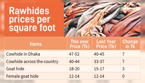 Rawhide prices hiked 