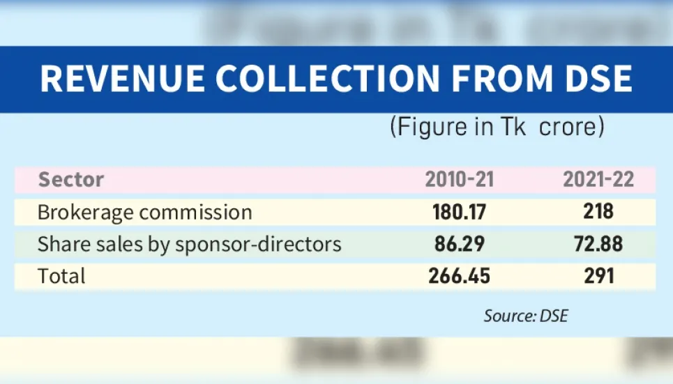 Tax receipts from DSE hit 11-year high 