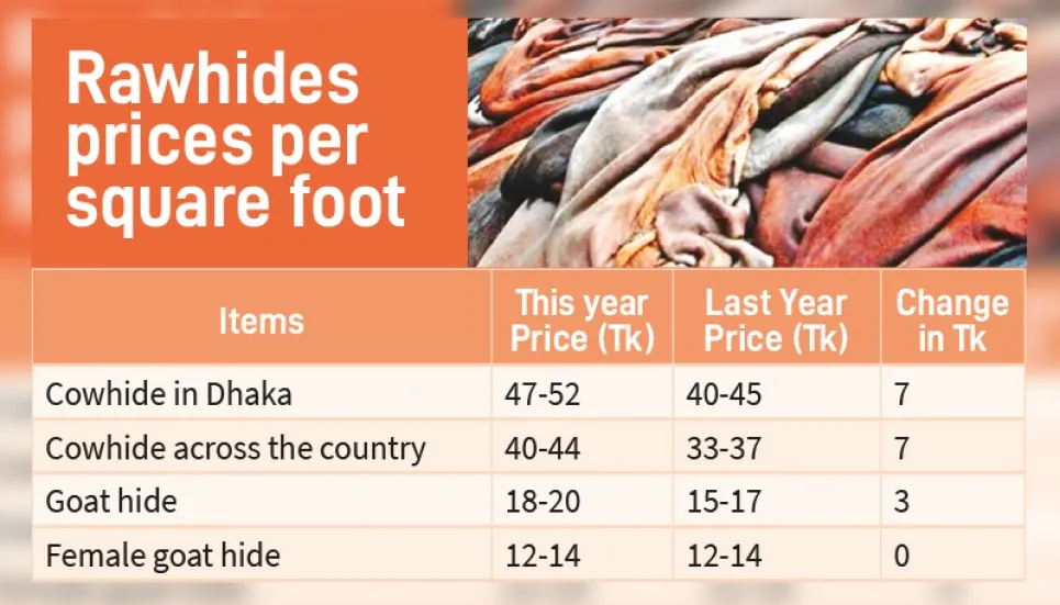 Rawhide prices hiked 