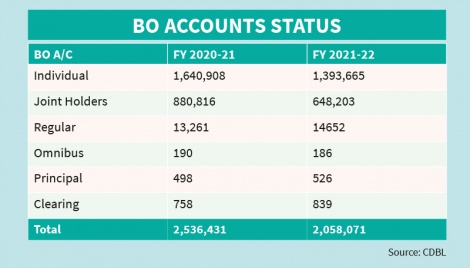 4.78 lakh BO accounts closed in FY22