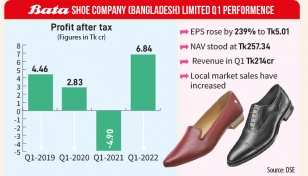 Bata profit, export bounce back in Q1 