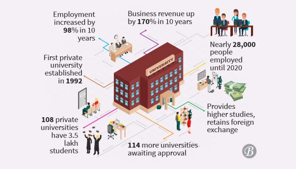 Pvt univs see growth in employment, business