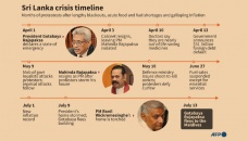 How Lanka spiralled into economic crisis 