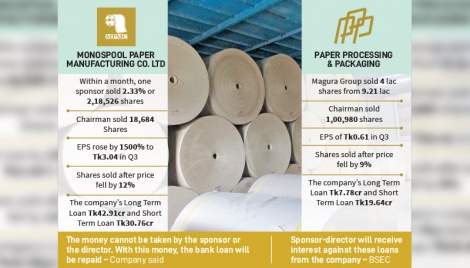 Two companies sell 7 lakh shares to repay bank loans 