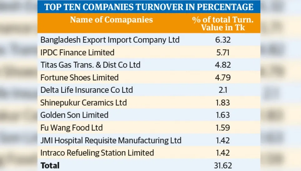 Top 10 companies grab 31.62% of weekly turnover 