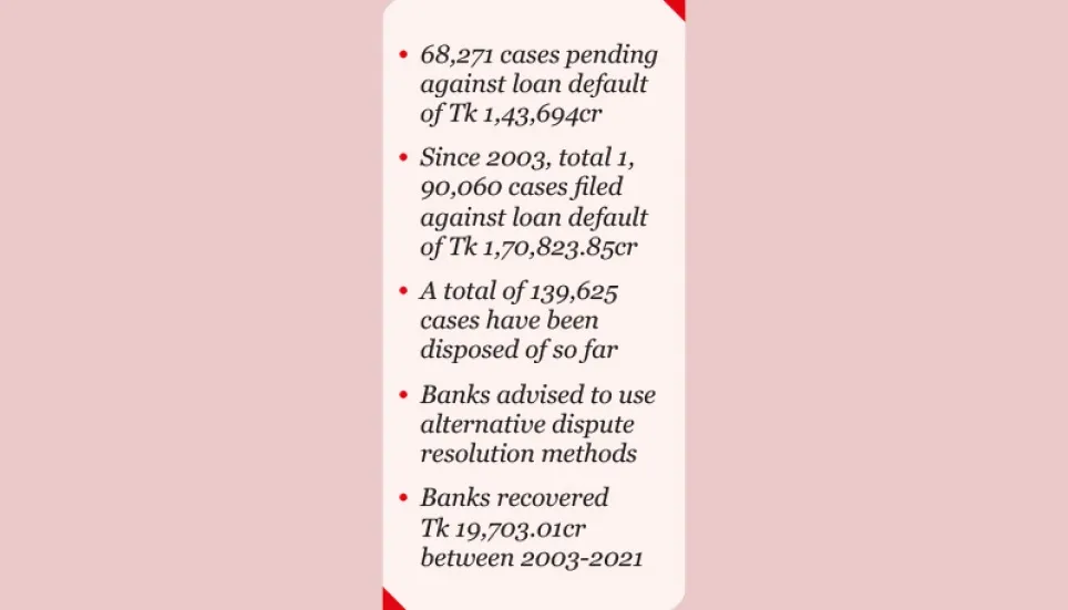 Tk 1,43,694cr default cases stuck at money loan courts 