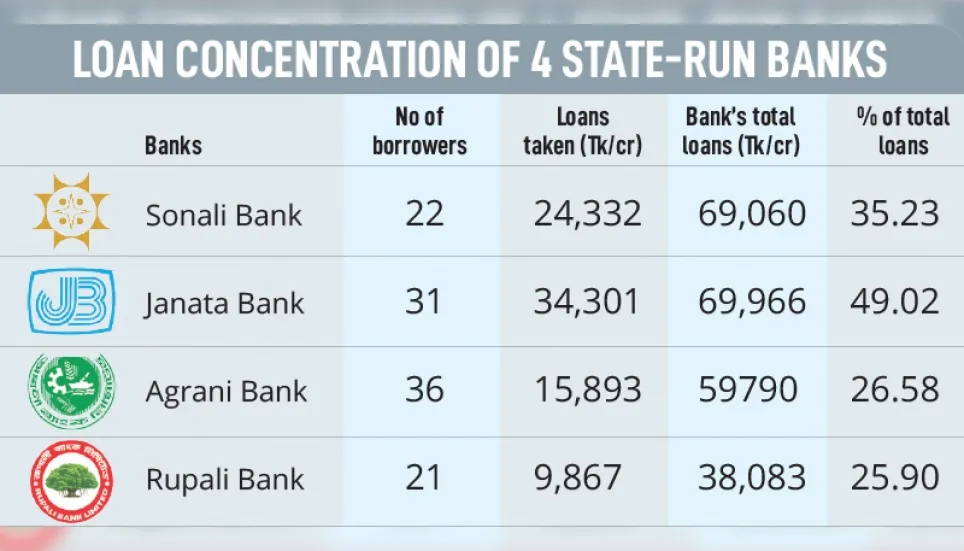 4 state-run banks facing credit concentration risk 