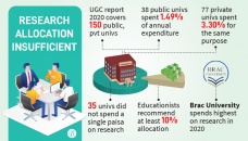 Research not a priority for most Bangladeshi univs 