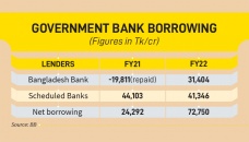Govt net bank borrowing 83.34% of revised target 