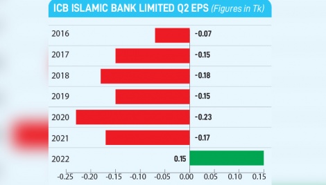 ICB Islamic Bank back in the black after 6 years 