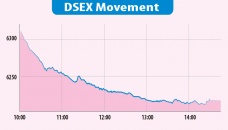 DSEX falls 87 points, dipping below 6300-mark after 2 months 