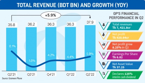 GP’s net profit rises by 8% in Q2 of 2022 