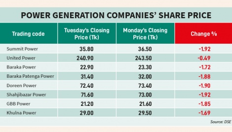 Power stocks hard hit as diesel run plants shut down