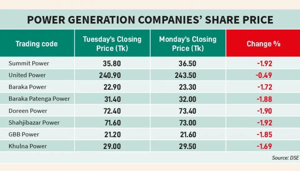 Power stocks hard hit as diesel run plants shut down