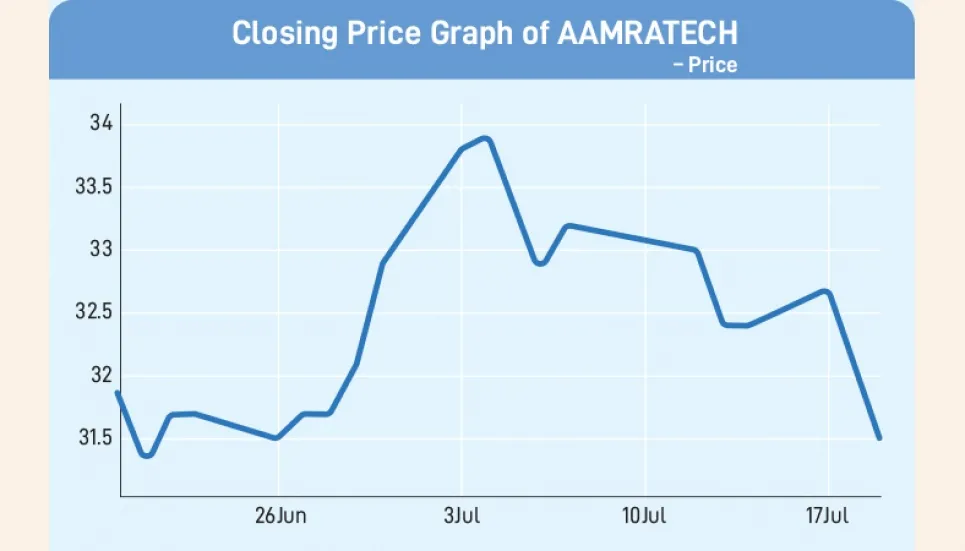 Aamra Technologies shares take a hit after bandwidth restriction