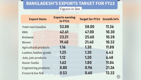 Govt fixes FY23 export target 