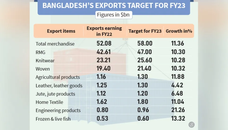 Govt fixes FY23 export target 