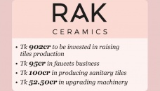 RAK Ceramics announces investment of over Tk 1,000cr in nine months 