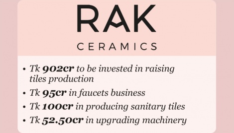 RAK Ceramics announces investment of over Tk 1,000cr in nine months 