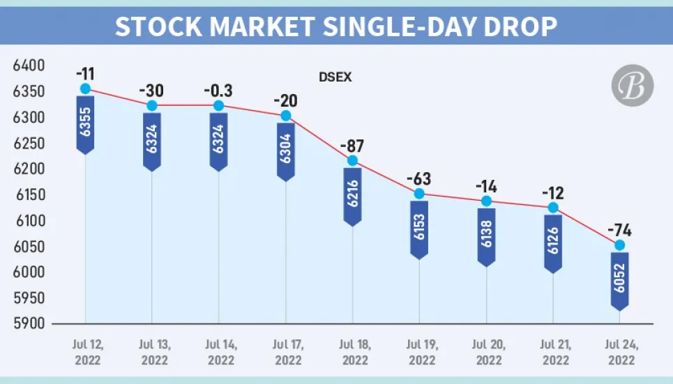 DSEX falls below 6,100-level after 13 months 