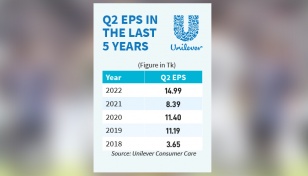 Corporate tax cut boosts Unilever’s earnings 