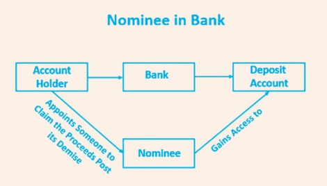 Rights of the nominee vis-à-vis legal heirs