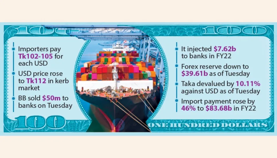 $ shortage intensifies despite big initiatives