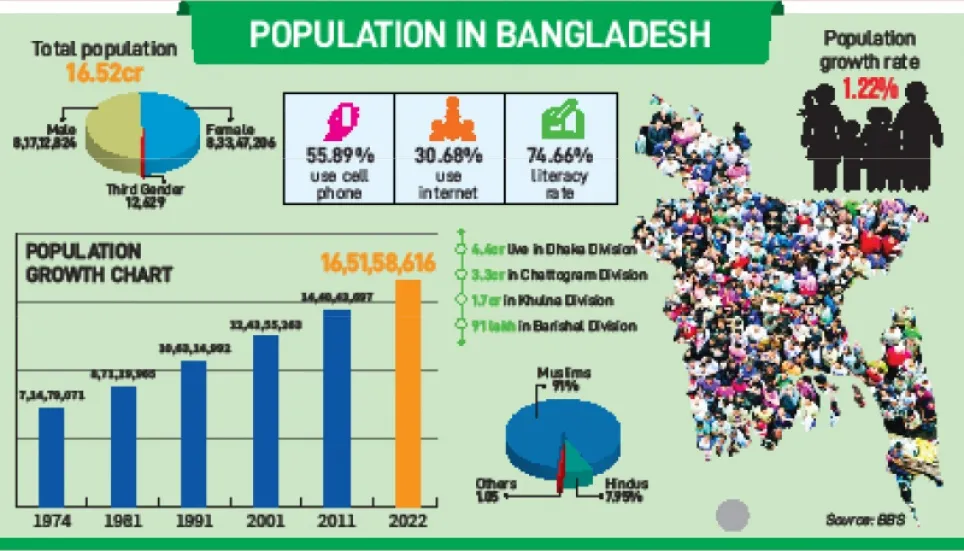 Population growth declines 