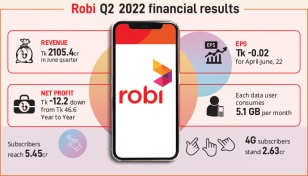 Taka devaluation costs Robi in Q2 net profit