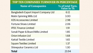 Top 10 companies grab 23.94% turnover