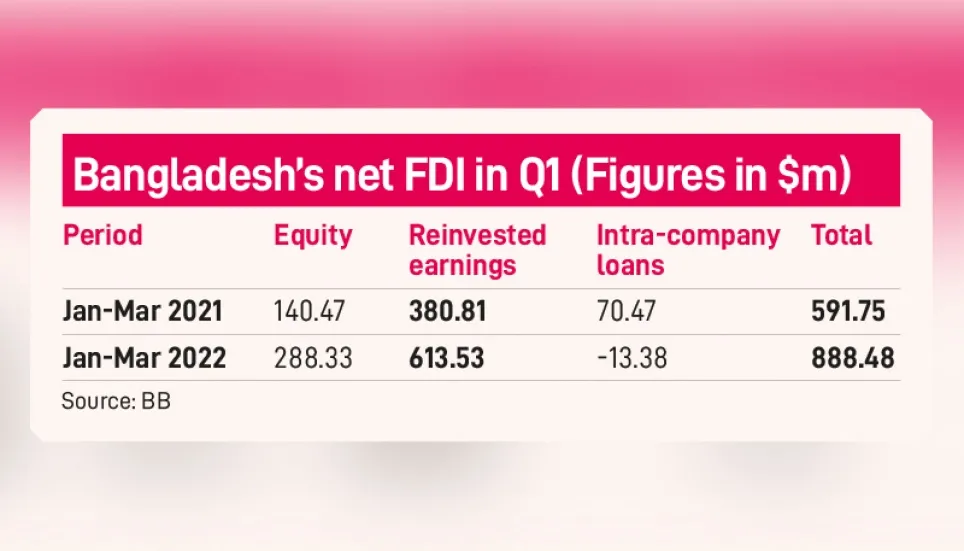 FDI up 50% in Q1 of 2022 