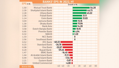 Most listed banks’ EPS up in H1 