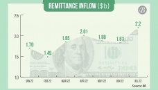 Remittances hit $2b in July 