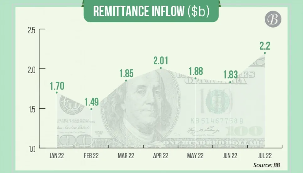 Remittances hit $2b in July 