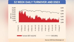 DSEX increases by 5.55% due to regulatory measures 