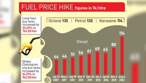 Fuel price hike stokes fear of wrecked economy 