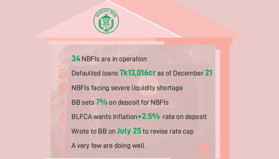 NBFIs urge BB to revisit interest cap 