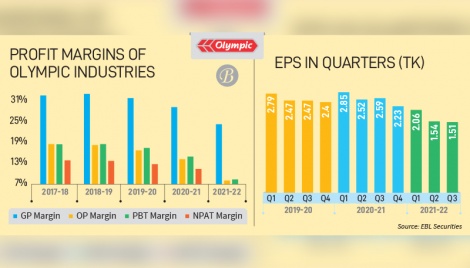 Olympic Industries quarterly profits hit by rising import costs 