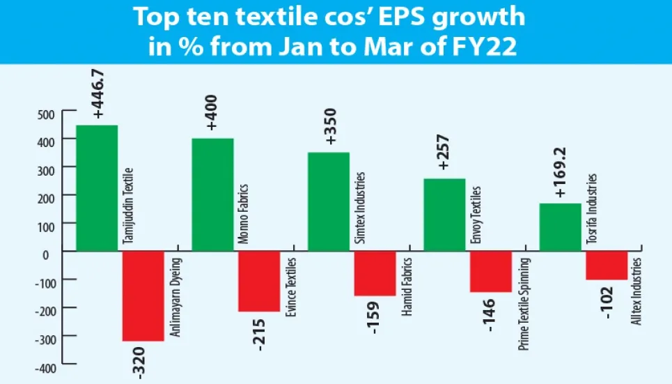 Most listed textile firms’ Q3 earnings up 