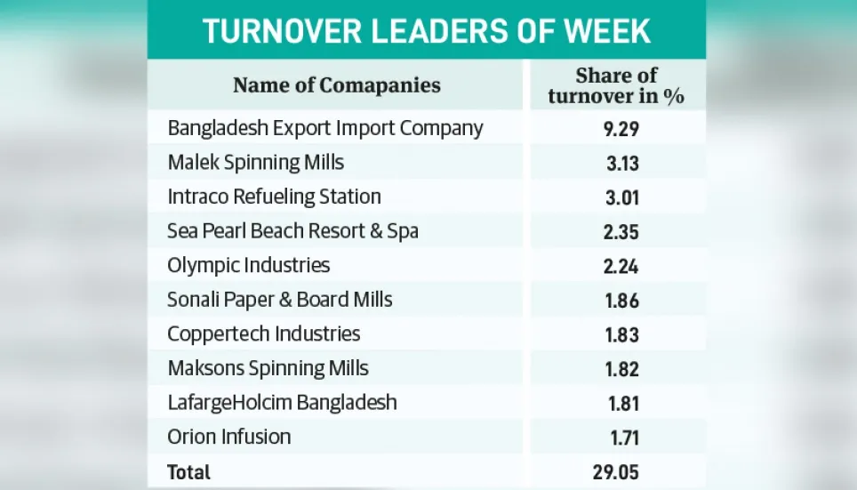 Ten companies account for 29% weekly turnover