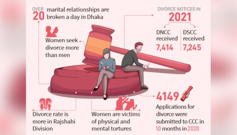 Divorce rate on the rise 