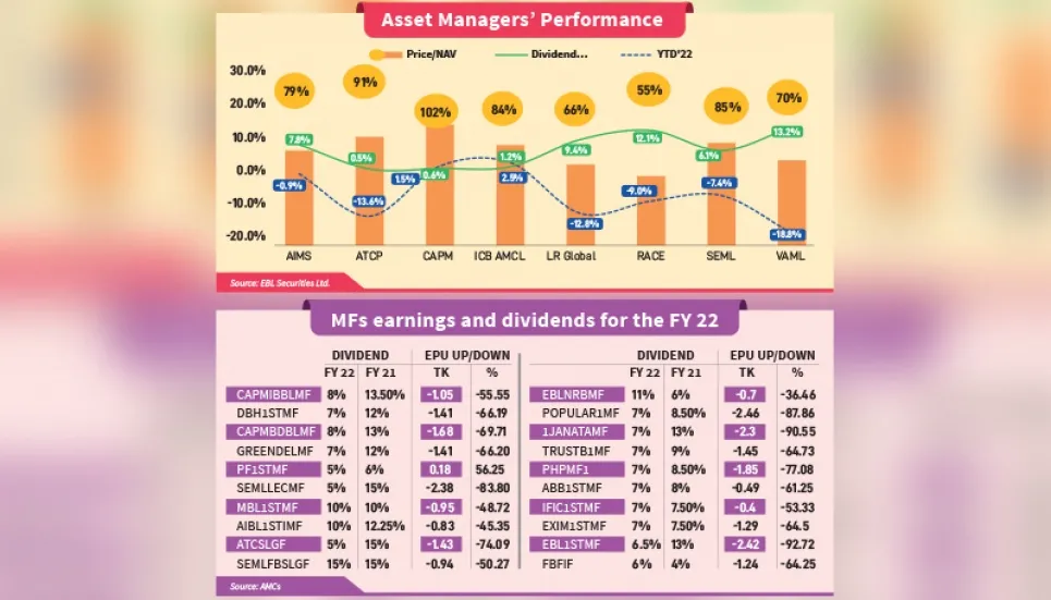 Mutual Funds declare poor dividends as earnings fall in FY 22 