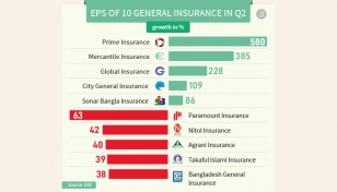 General insurance companies perform well in Q2