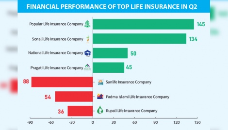 Four life insurance cos’ revenues rise in Q2 