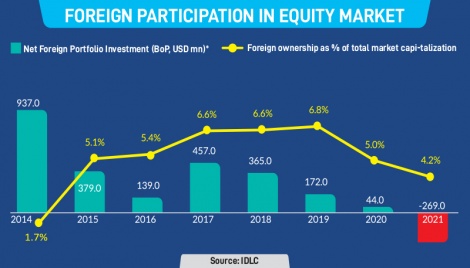 Foreign investments at DSE hit 7-yr low 