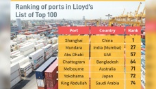 Chattogram port world’s 64th busiest among 100 